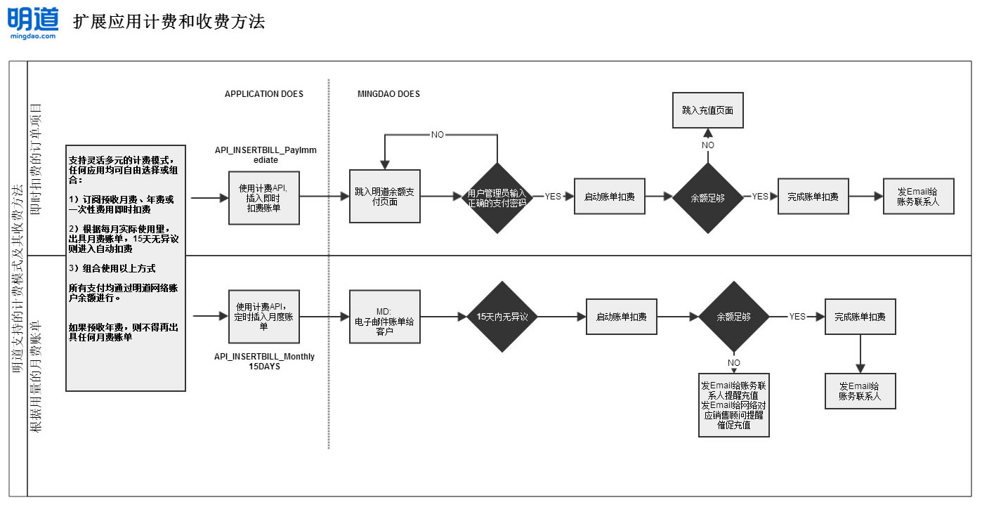 应用计费和收费 流程